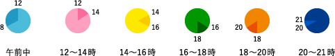 午前中／12〜14時／14〜16時／16〜18時／18〜20時／20〜21時